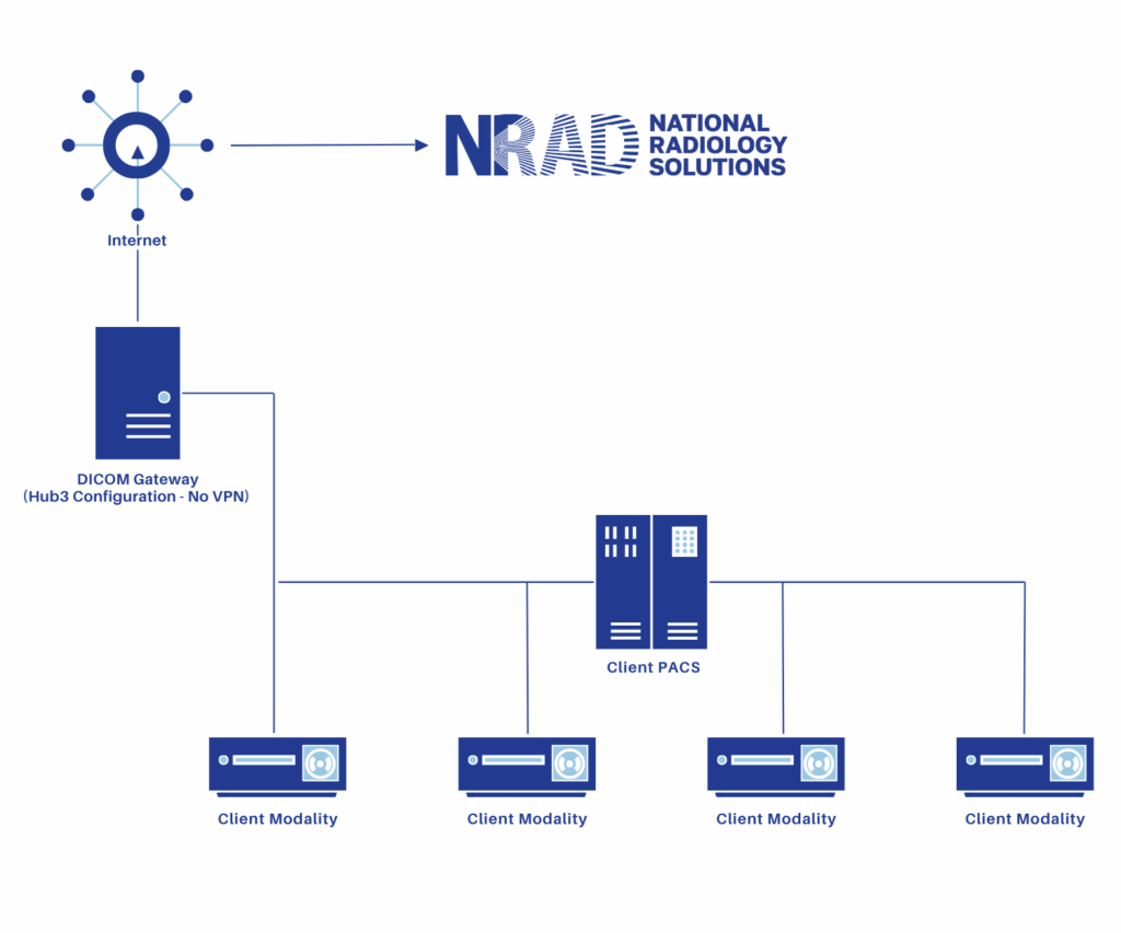 How to send studies to a teleradiology group Client Gateway Infographic